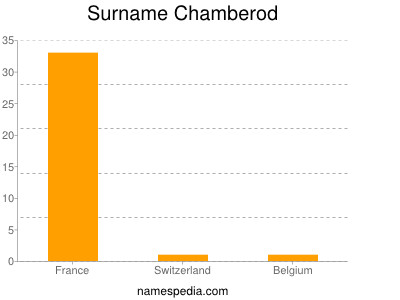 Familiennamen Chamberod