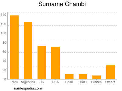 Familiennamen Chambi