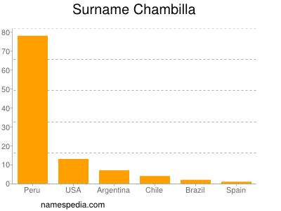 Familiennamen Chambilla