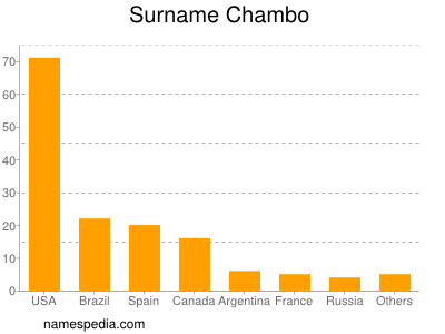 nom Chambo