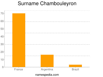 Surname Chambouleyron