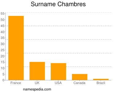 Familiennamen Chambres