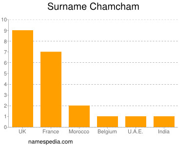 Familiennamen Chamcham
