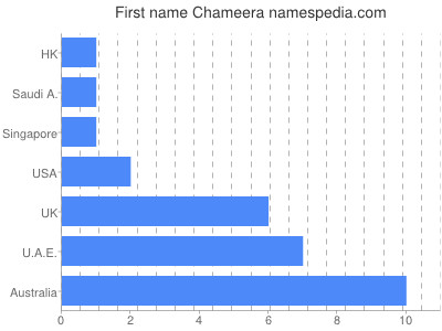 prenom Chameera