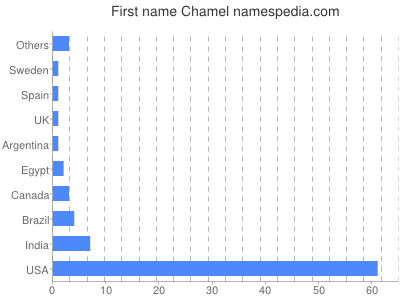 Given name Chamel