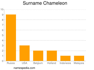 Familiennamen Chameleon