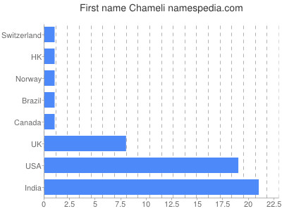 prenom Chameli