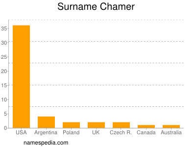 Surname Chamer