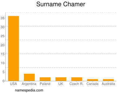 Familiennamen Chamer