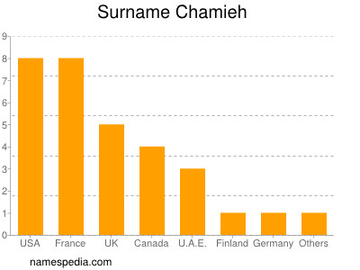 Surname Chamieh