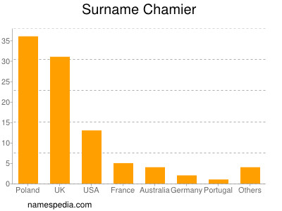 Familiennamen Chamier