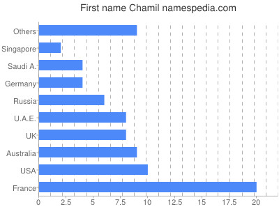 Vornamen Chamil