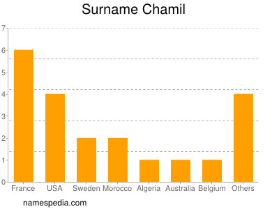 Familiennamen Chamil