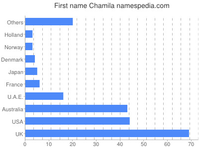 Given name Chamila