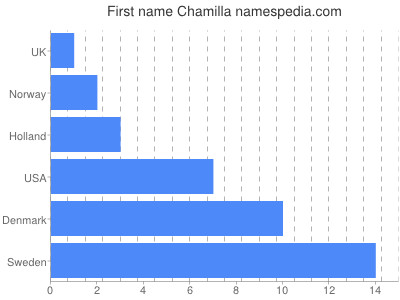 prenom Chamilla