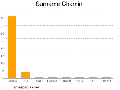 Familiennamen Chamin