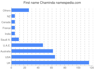 prenom Chaminda