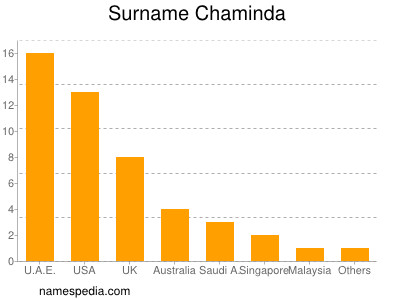 nom Chaminda