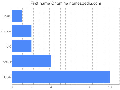 Given name Chamine