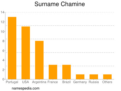 Familiennamen Chamine