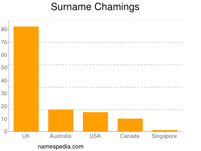 nom Chamings