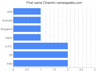 prenom Chamini