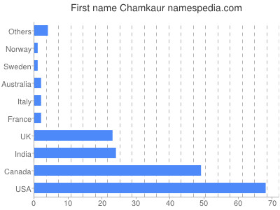 Given name Chamkaur