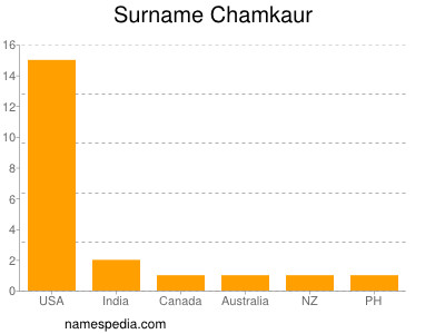 Surname Chamkaur
