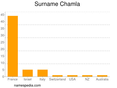 Surname Chamla
