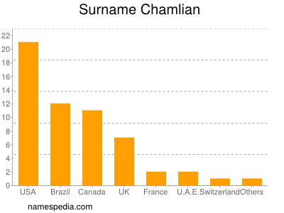 Familiennamen Chamlian