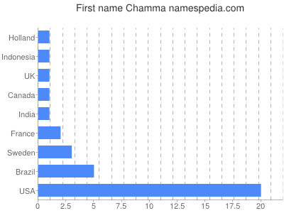 Vornamen Chamma