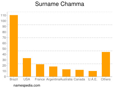 Familiennamen Chamma