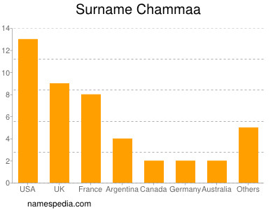 Surname Chammaa