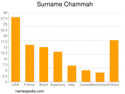 Surname Chammah