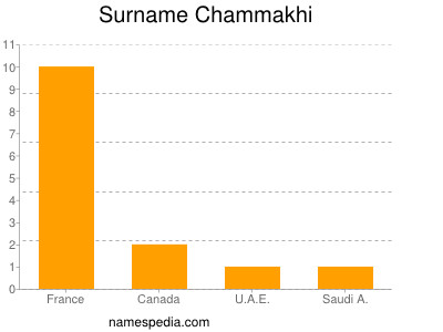 Familiennamen Chammakhi
