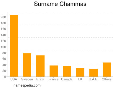 nom Chammas