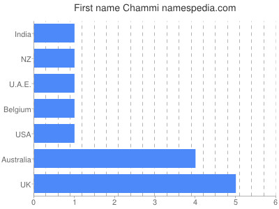 prenom Chammi