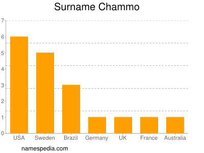 Familiennamen Chammo