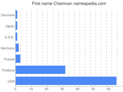 prenom Chamnan