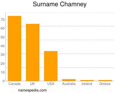 Familiennamen Chamney