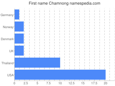 prenom Chamnong