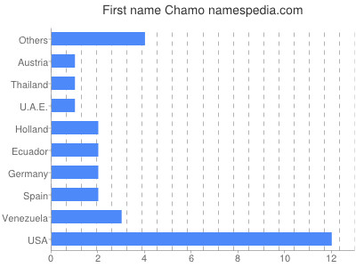 prenom Chamo