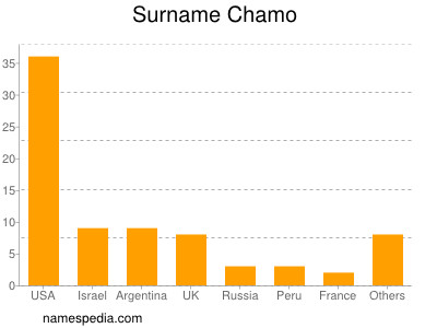 Surname Chamo
