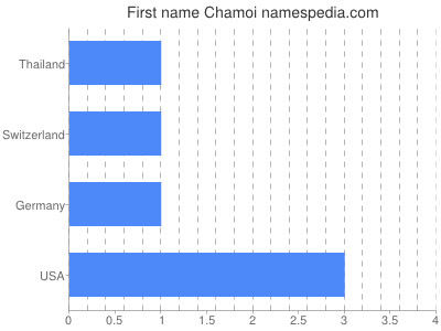 prenom Chamoi