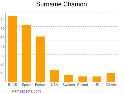 Surname Chamon