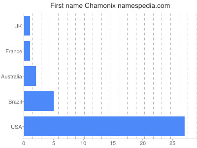 prenom Chamonix
