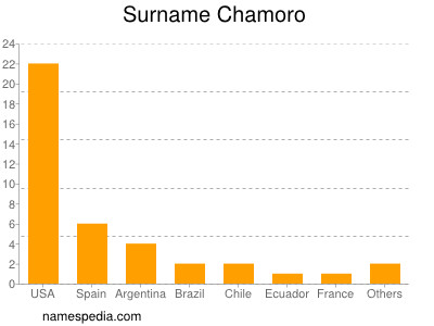 Familiennamen Chamoro