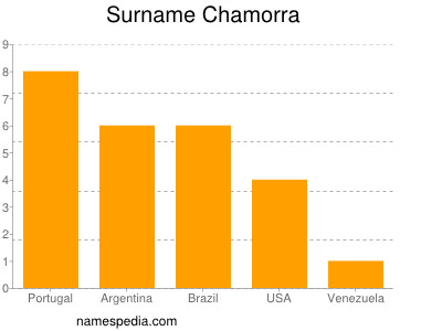 Familiennamen Chamorra