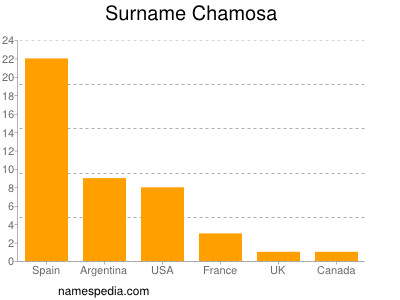 Familiennamen Chamosa