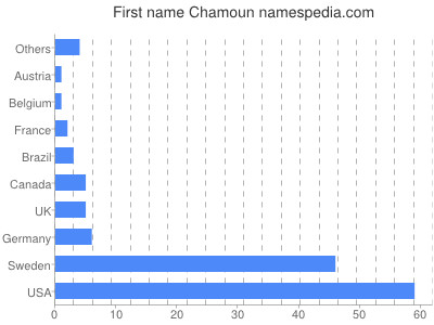 prenom Chamoun